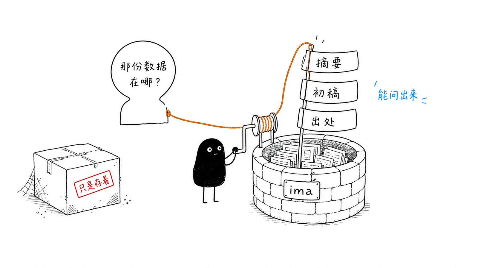 第三步：让知识库从“存资料”变成“能回答”配图